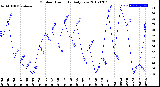 Milwaukee Weather Outdoor Humidity<br>Daily Low