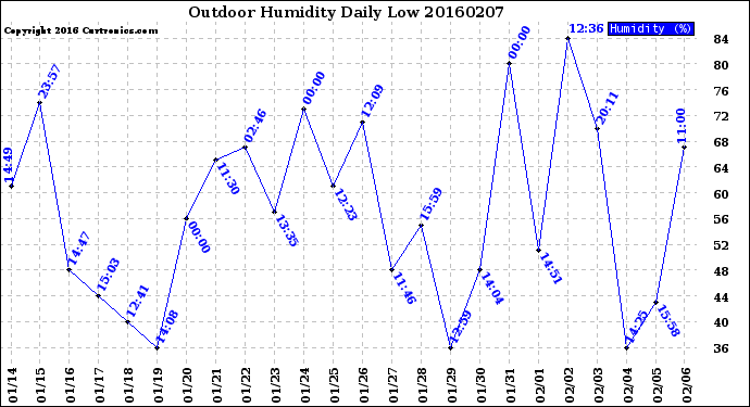 Milwaukee Weather Outdoor Humidity<br>Daily Low