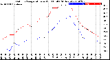 Milwaukee Weather Outdoor Temperature<br>vs Wind Chill<br>(24 Hours)