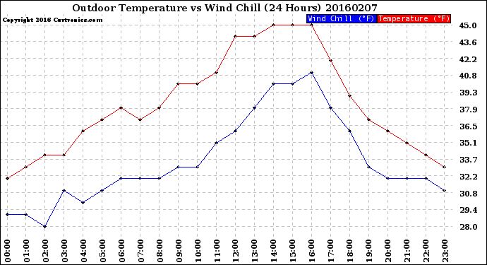 Milwaukee Weather Outdoor Temperature<br>vs Wind Chill<br>(24 Hours)