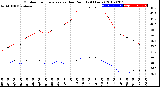 Milwaukee Weather Outdoor Temperature<br>vs Dew Point<br>(24 Hours)