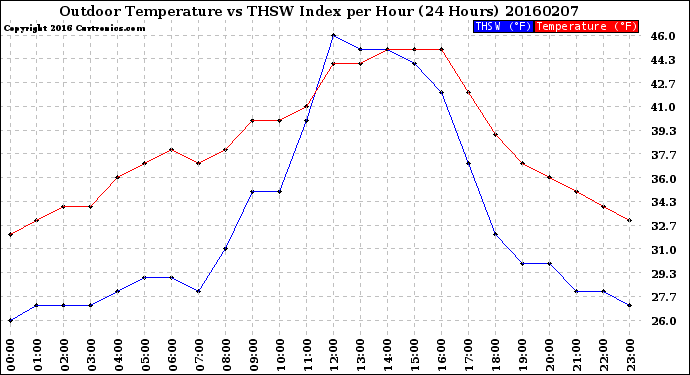 Milwaukee Weather Outdoor Temperature<br>vs THSW Index<br>per Hour<br>(24 Hours)