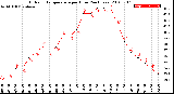 Milwaukee Weather Outdoor Temperature<br>per Hour<br>(24 Hours)