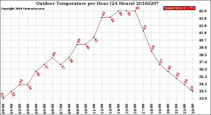 Milwaukee Weather Outdoor Temperature<br>per Hour<br>(24 Hours)