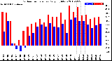 Milwaukee Weather Outdoor Temperature<br>Daily High/Low