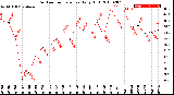 Milwaukee Weather Outdoor Temperature<br>Daily High