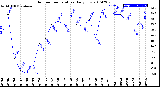 Milwaukee Weather Outdoor Temperature<br>Daily Low