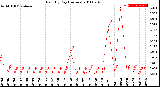 Milwaukee Weather Rain<br>By Day<br>(Inches)