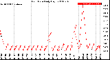 Milwaukee Weather Rain Rate<br>Daily High