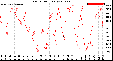 Milwaukee Weather Solar Radiation<br>Daily