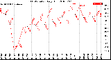 Milwaukee Weather THSW Index<br>Daily High