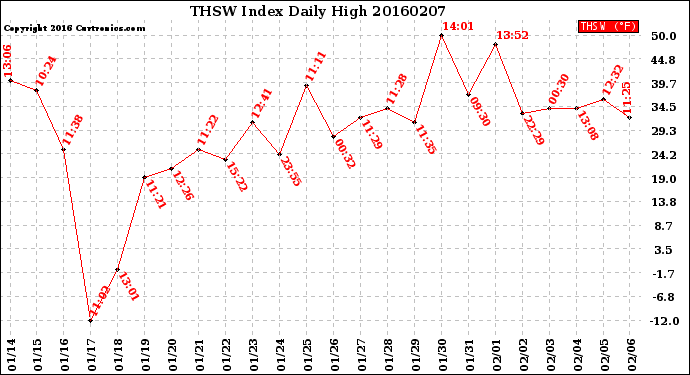 Milwaukee Weather THSW Index<br>Daily High