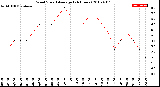 Milwaukee Weather Wind Speed<br>Average<br>(24 Hours)