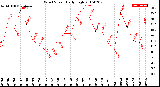 Milwaukee Weather Wind Speed<br>Daily High