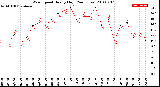 Milwaukee Weather Wind Speed<br>Hourly High<br>(24 Hours)