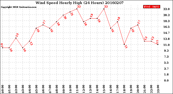 Milwaukee Weather Wind Speed<br>Hourly High<br>(24 Hours)