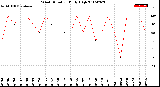 Milwaukee Weather Wind Direction<br>Daily High