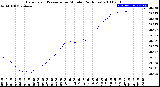 Milwaukee Weather Barometric Pressure<br>per Minute<br>(24 Hours)