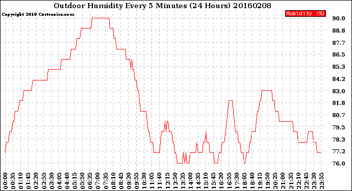 Milwaukee Weather Outdoor Humidity<br>Every 5 Minutes<br>(24 Hours)