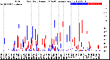 Milwaukee Weather Outdoor Rain<br>Daily Amount<br>(Past/Previous Year)