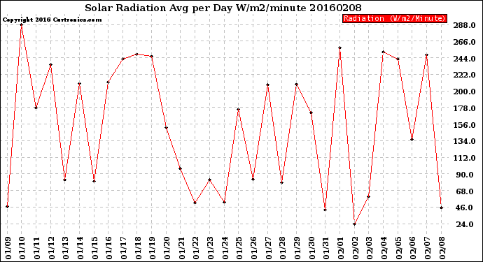 Milwaukee Weather Solar Radiation<br>Avg per Day W/m2/minute