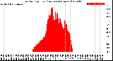 Milwaukee Weather Solar Radiation<br>per Minute<br>(24 Hours)