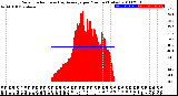 Milwaukee Weather Solar Radiation<br>& Day Average<br>per Minute<br>(Today)