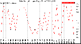 Milwaukee Weather Solar Radiation<br>per Day KW/m2