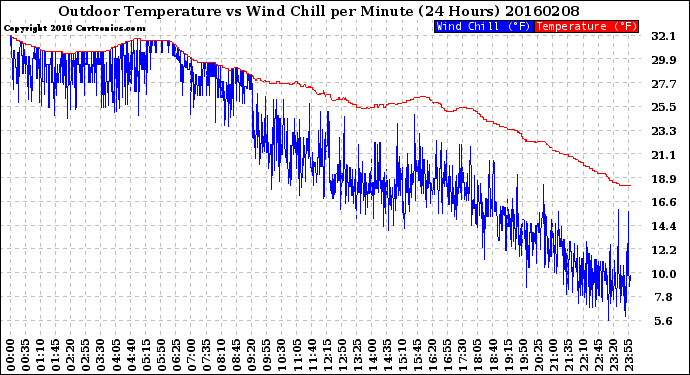 Milwaukee Weather Outdoor Temperature<br>vs Wind Chill<br>per Minute<br>(24 Hours)