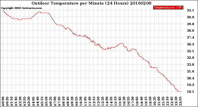 Milwaukee Weather Outdoor Temperature<br>per Minute<br>(24 Hours)