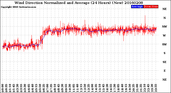 Milwaukee Weather Wind Direction<br>Normalized and Average<br>(24 Hours) (New)