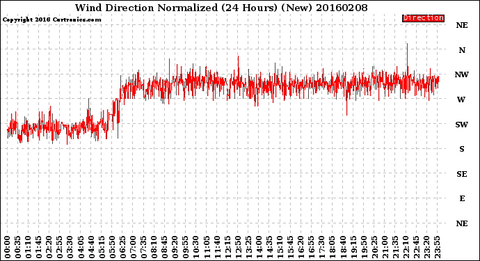 Milwaukee Weather Wind Direction<br>Normalized<br>(24 Hours) (New)