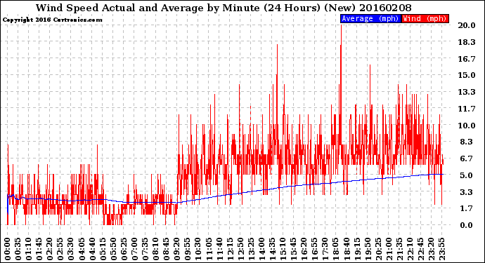 Milwaukee Weather Wind Speed<br>Actual and Average<br>by Minute<br>(24 Hours) (New)