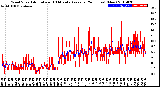 Milwaukee Weather Wind Speed<br>Actual and 10 Minute<br>Average<br>(24 Hours) (New)