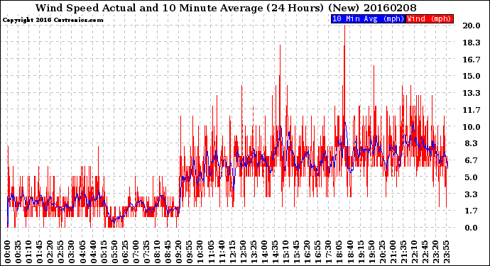 Milwaukee Weather Wind Speed<br>Actual and 10 Minute<br>Average<br>(24 Hours) (New)
