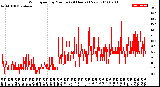 Milwaukee Weather Wind Speed<br>by Minute<br>(24 Hours) (New)