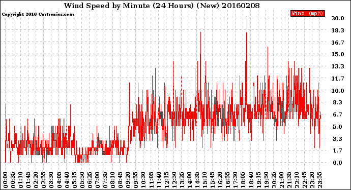 Milwaukee Weather Wind Speed<br>by Minute<br>(24 Hours) (New)