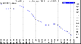 Milwaukee Weather Wind Chill<br>Hourly Average<br>(24 Hours)