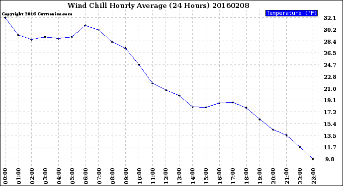 Milwaukee Weather Wind Chill<br>Hourly Average<br>(24 Hours)