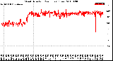 Milwaukee Weather Wind Direction<br>(24 Hours) (Raw)