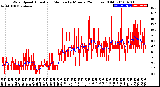 Milwaukee Weather Wind Speed<br>Actual and Median<br>by Minute<br>(24 Hours) (Old)