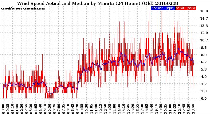 Milwaukee Weather Wind Speed<br>Actual and Median<br>by Minute<br>(24 Hours) (Old)