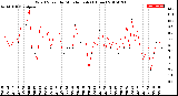 Milwaukee Weather Wind Speed<br>by Minute mph<br>(1 Hour)