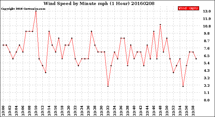 Milwaukee Weather Wind Speed<br>by Minute mph<br>(1 Hour)
