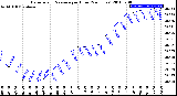 Milwaukee Weather Barometric Pressure<br>per Hour<br>(24 Hours)