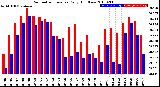 Milwaukee Weather Barometric Pressure<br>Daily High/Low