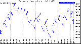 Milwaukee Weather Barometric Pressure<br>Daily High