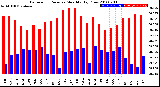 Milwaukee Weather Barometric Pressure<br>Monthly High/Low