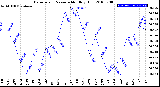 Milwaukee Weather Barometric Pressure<br>Monthly High