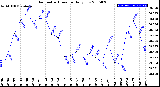 Milwaukee Weather Barometric Pressure<br>Daily Low